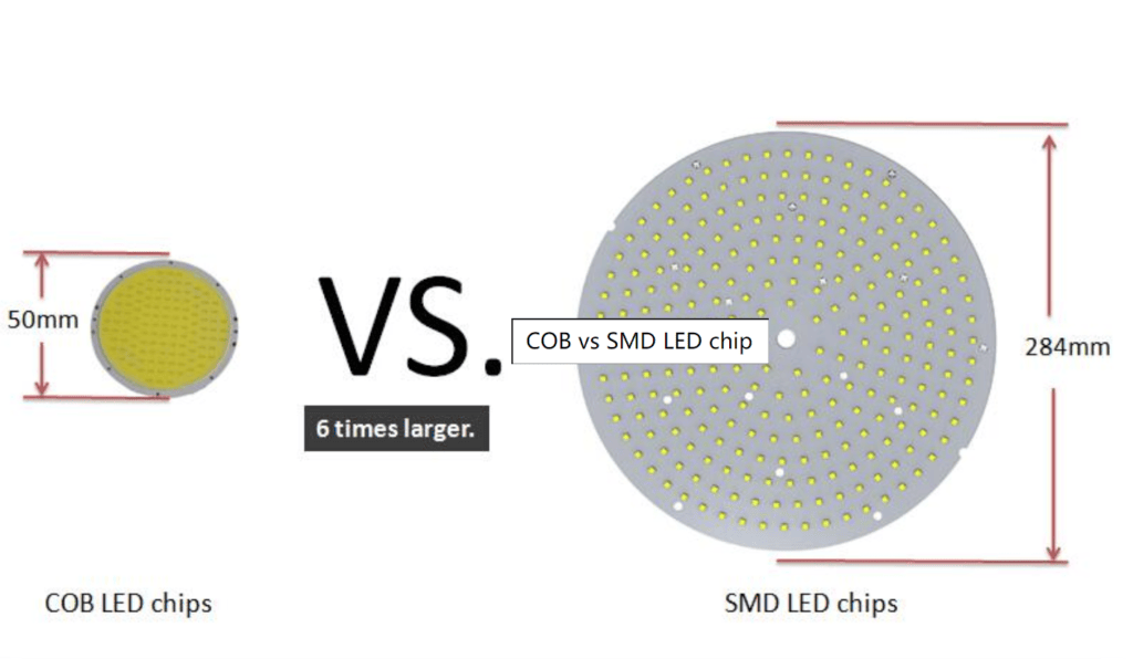 Understanding CoB LEDs
